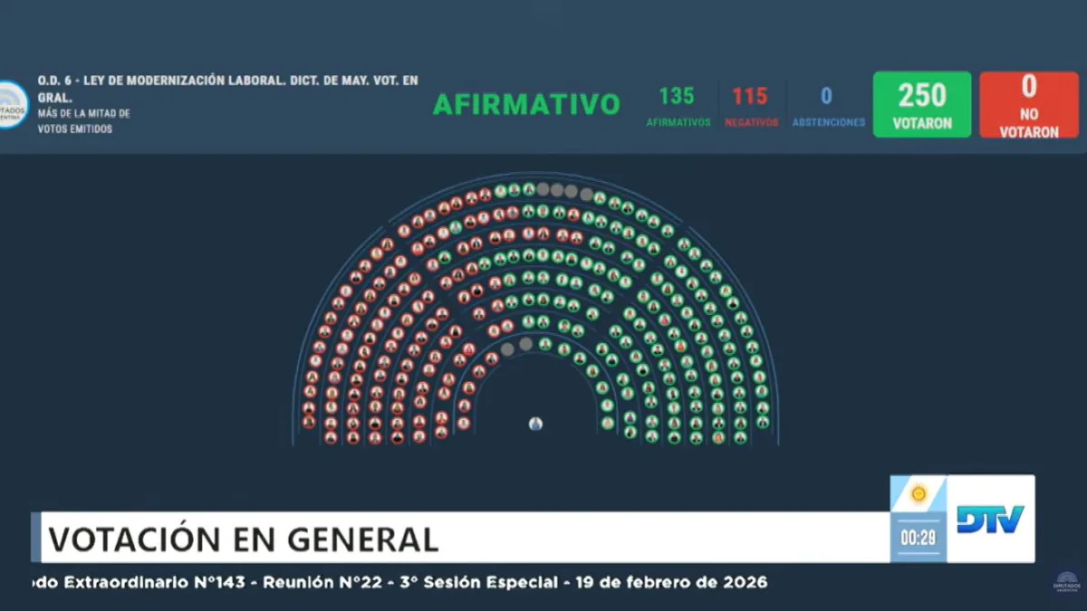 Se aprobó la reforma laboral en Diputados y ahora volverá al Senado